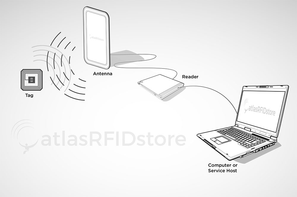 Technical Illustration: Basic RFID setup